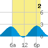 Government Cut tide chart for Sunday, June 2, 2024
