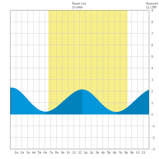 Government Cut tide chart for Wednesday, July 10, 2024
