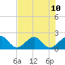 Government Cut tide chart for Wednesday, July 10, 2024