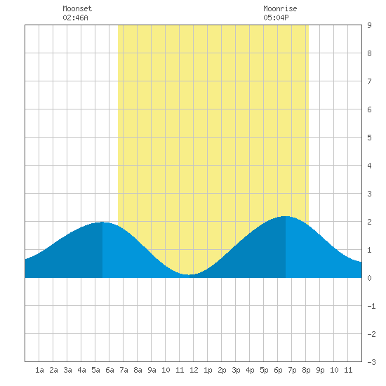 Government Cut tide chart for Wednesday, July 17, 2024
