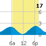 Government Cut tide chart for Wednesday, July 17, 2024