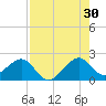 Government Cut tide chart for Tuesday, July 30, 2024