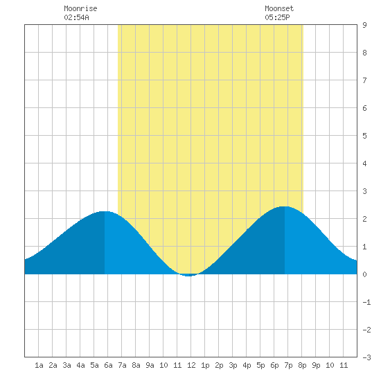 Government Cut tide chart for Wednesday, July 31, 2024