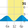 Government Cut tide chart for Wednesday, July 31, 2024