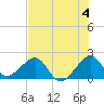Government Cut tide chart for Thursday, July 4, 2024