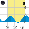 Government Cut tide chart for Friday, July 5, 2024