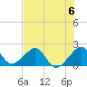 Government Cut tide chart for Saturday, July 6, 2024