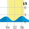 Government Cut tide chart for Thursday, August 15, 2024
