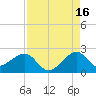 Government Cut tide chart for Friday, August 16, 2024