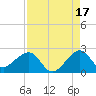 Government Cut tide chart for Saturday, August 17, 2024