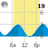 Government Cut tide chart for Monday, August 19, 2024