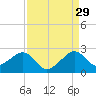 Government Cut tide chart for Thursday, August 29, 2024