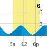 Government Cut tide chart for Tuesday, August 6, 2024