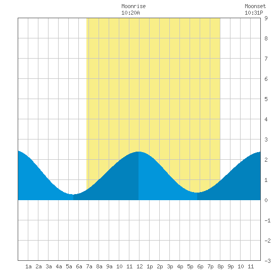 Government Cut tide chart for Thursday, August 8, 2024