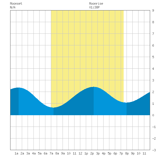 Government Cut tide chart for Tuesday, September 10, 2024