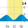 Government Cut tide chart for Saturday, September 14, 2024
