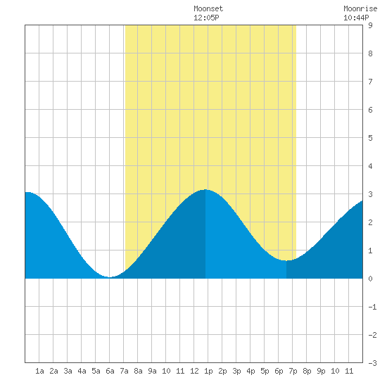 Government Cut tide chart for Sunday, September 22, 2024