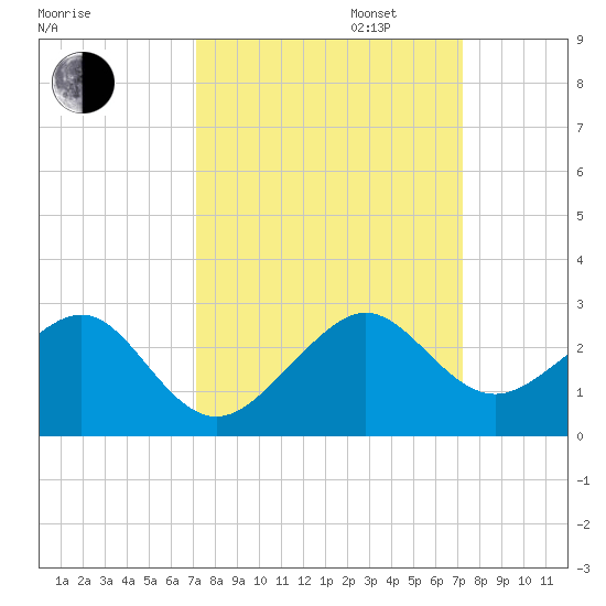 Government Cut tide chart for Tuesday, September 24, 2024