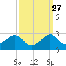 Government Cut tide chart for Friday, September 27, 2024