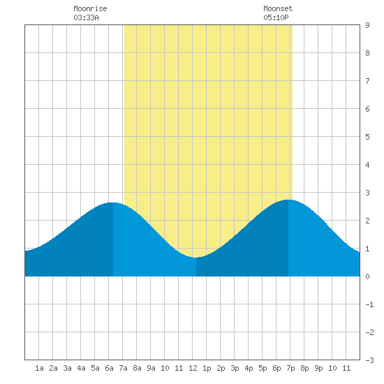 Government Cut tide chart for Saturday, September 28, 2024