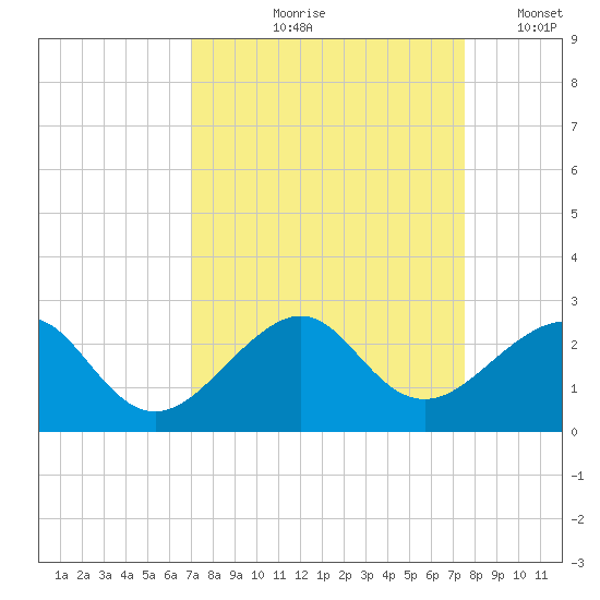 Government Cut tide chart for Saturday, September 7, 2024
