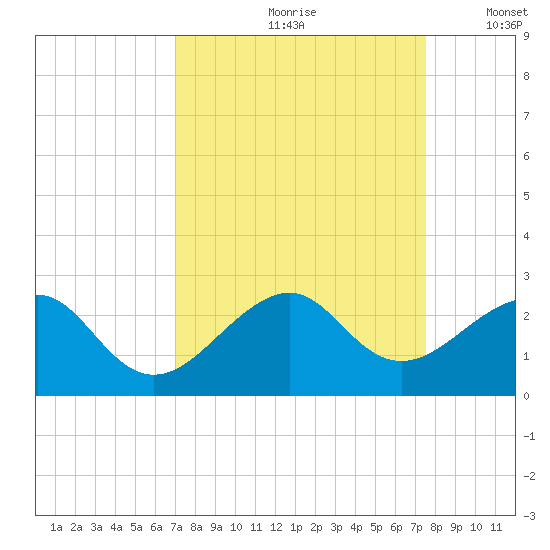 Government Cut tide chart for Sunday, September 8, 2024
