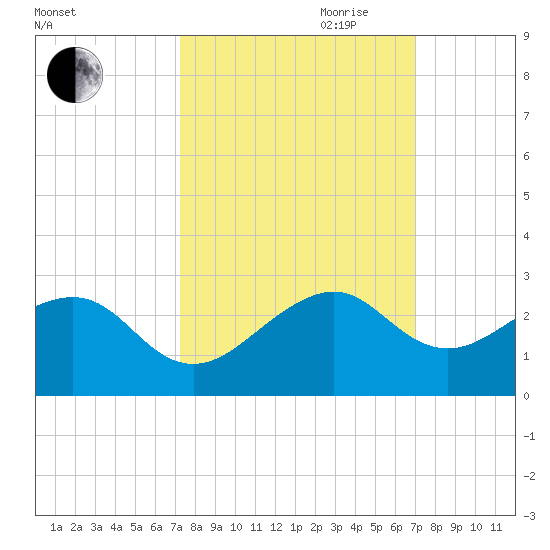 Government Cut tide chart for Thursday, October 10, 2024