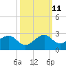 Government Cut tide chart for Friday, October 11, 2024
