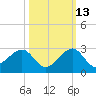 Government Cut tide chart for Sunday, October 13, 2024