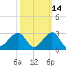 Government Cut tide chart for Monday, October 14, 2024