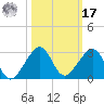 Government Cut tide chart for Thursday, October 17, 2024