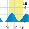 Government Cut tide chart for Friday, October 18, 2024