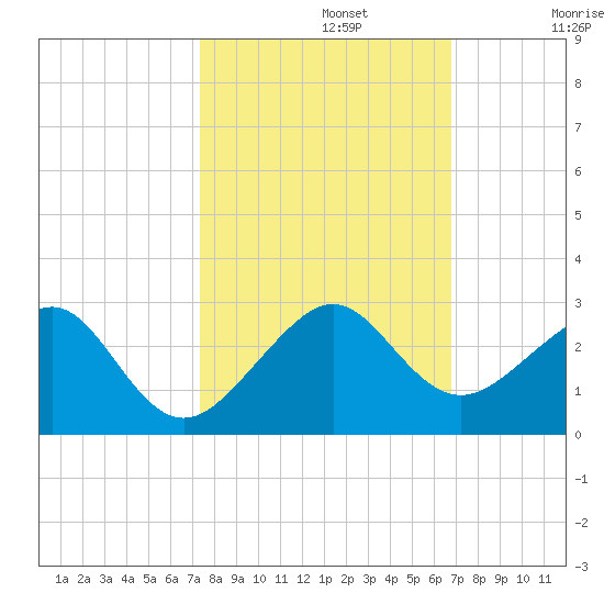 Government Cut tide chart for Tuesday, October 22, 2024