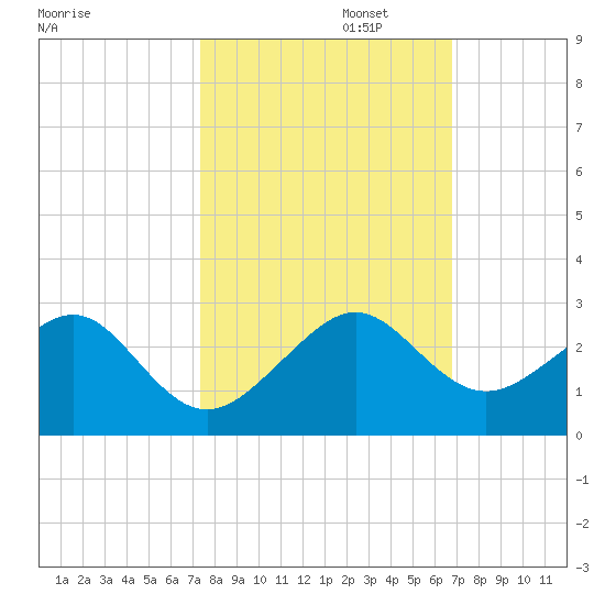 Government Cut tide chart for Wednesday, October 23, 2024