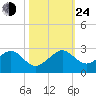 Government Cut tide chart for Thursday, October 24, 2024
