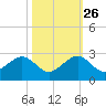 Government Cut tide chart for Saturday, October 26, 2024