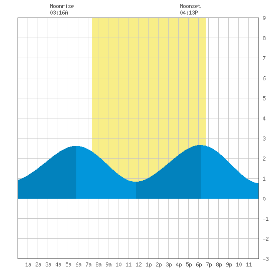 Government Cut tide chart for Sunday, October 27, 2024