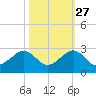 Government Cut tide chart for Sunday, October 27, 2024