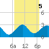 Government Cut tide chart for Saturday, October 5, 2024