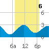 Government Cut tide chart for Sunday, October 6, 2024