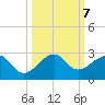 Government Cut tide chart for Monday, October 7, 2024