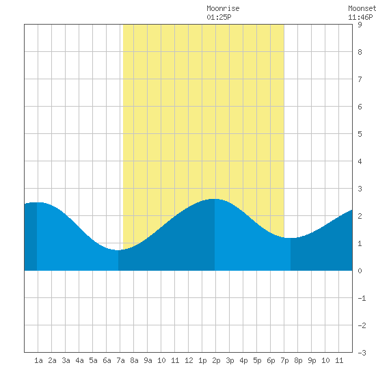 Government Cut tide chart for Wednesday, October 9, 2024