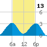 Government Cut tide chart for Wednesday, November 13, 2024