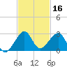 Government Cut tide chart for Saturday, November 16, 2024