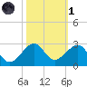Government Cut tide chart for Friday, November 1, 2024
