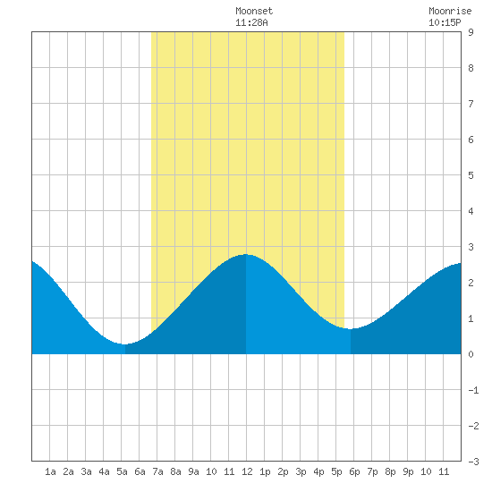 Government Cut tide chart for Wednesday, November 20, 2024