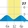 Government Cut tide chart for Wednesday, November 27, 2024