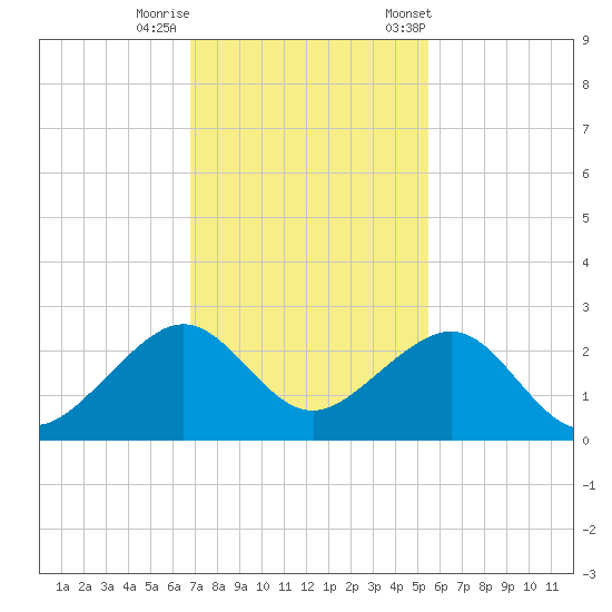 Government Cut tide chart for Thursday, November 28, 2024
