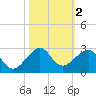 Government Cut tide chart for Saturday, November 2, 2024