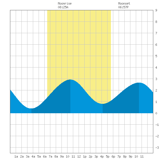 Government Cut tide chart for Sunday, November 3, 2024